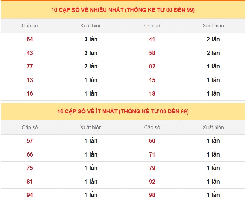 Dự đoán XSMB ngày 9/3/2023 - Thống kê lô VIP Miền Bắc thứ 5 hôm nay 4