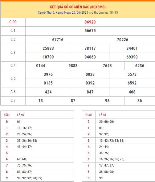 Dự Đoán XSMB ngày 30/6/2023 thống kê miền Bắc thứ 6 hôm nay 