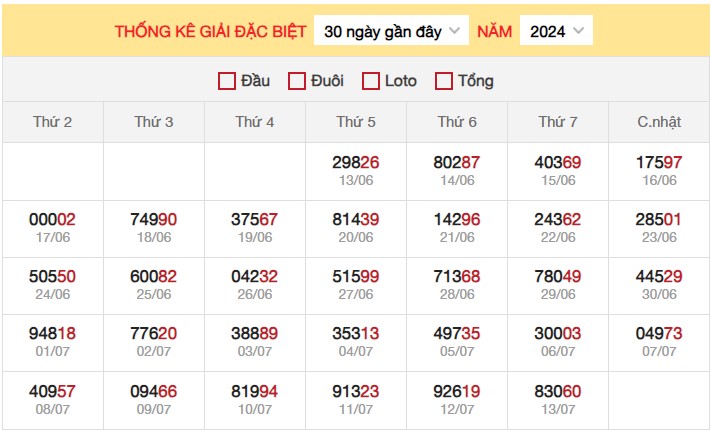 Dự đoán XSMB 14/7/2024 thống kê xổ số miền Bắc Chủ Nhật 3