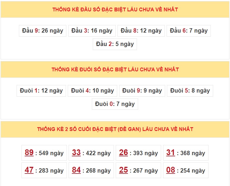 Dự đoán XSMB ngày 7/3/2023 - Thống kê lô VIP Miền Bắc thứ 3 hôm nay 5