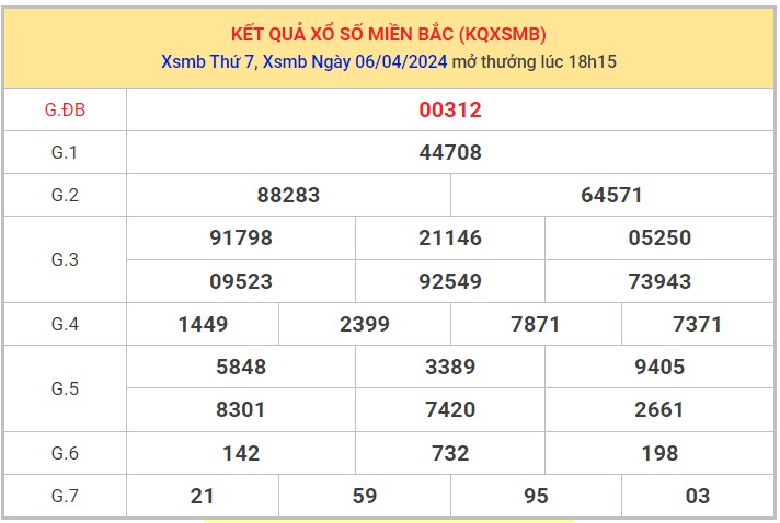 Dự đoán XSMB 7/4/2024 thống kê xổ số miền Bắc Chủ Nhật 1