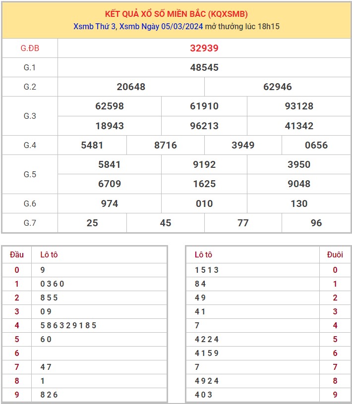 Dự đoán XSMB 7/3/2024 thống kê xổ số miền Bắc thứ 5 hôm nay 1