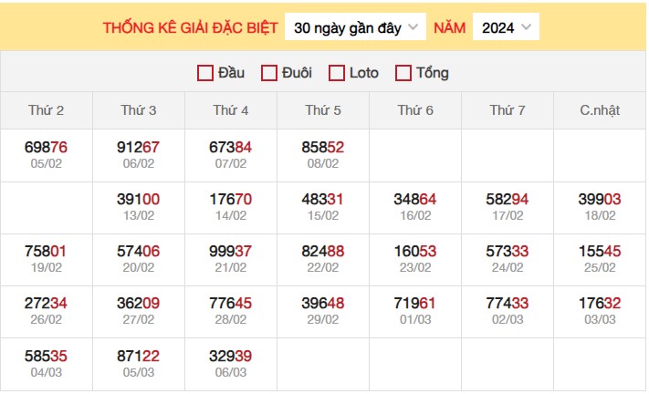 Dự đoán XSMB 7/3/2024 thống kê xổ số miền Bắc thứ 5 hôm nay 3