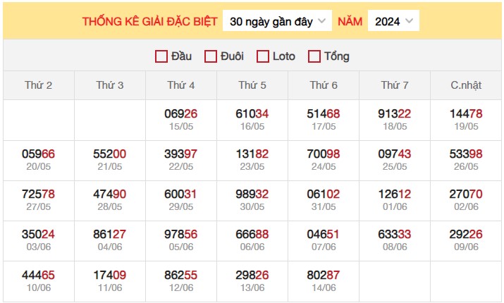 Dự đoán XSMB 16/6/2024 thống kê xổ số miền Bắc Chủ Nhật 3