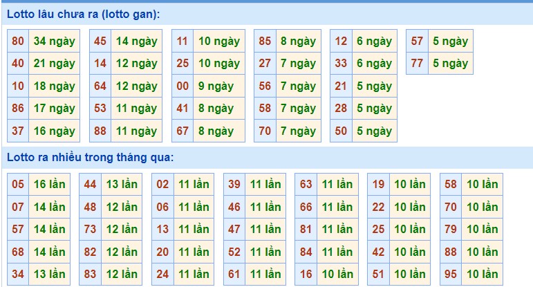 Dự đoán XSMB ngày 2/7/2023 thống kê miền Bắc Chủ Nhật hôm nay 1