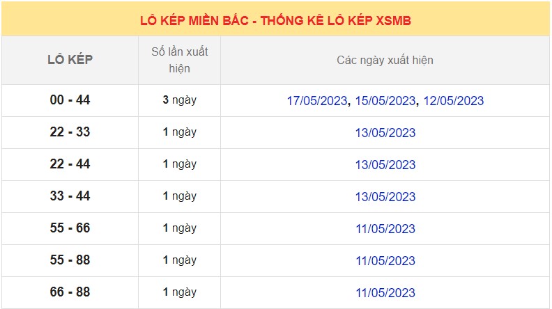 Dự Đoán XSMB ngày 20/5/2023 - Thống kê miền bắc thứ 7 hôm nay 7