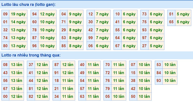 Dự đoán XSMB ngày 11/6/2023 thống kê miền Bắc Chủ Nhật hôm nay 2