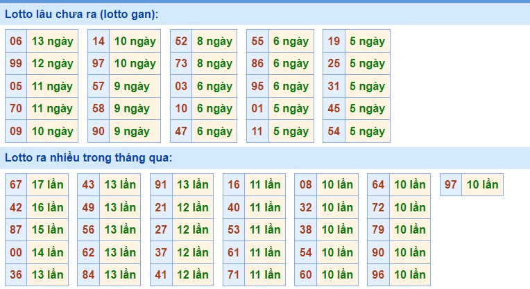 Dự Đoán XSMB ngày 2/6/2023 thống kê xổ số miền bắc thứ 6 hôm nay 23