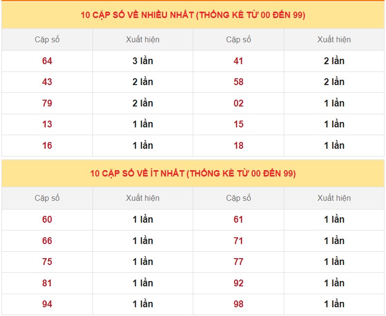 Dự đoán XSMB ngày 7/3/2023 - Thống kê lô VIP Miền Bắc thứ 3 hôm nay 4