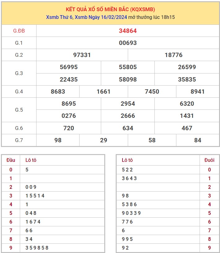 Dự đoán XSMB 17/2/2024 thống kê xổ số miền Bắc thứ 7 hôm nay 1