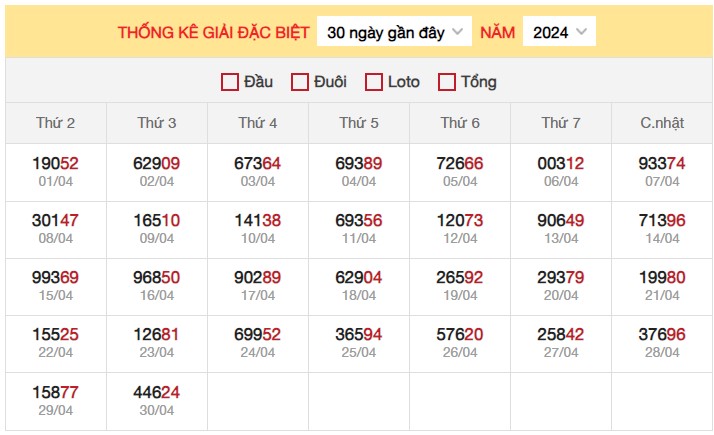 Dự đoán XSMB 1/5/2024 thống kê xổ số miền Bắc 