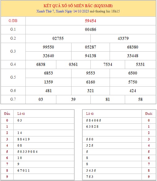 Dự đoán XSMB 15/10/2023 thống kê xổ số miền Bắc Chủ Nhật hôm nay 1