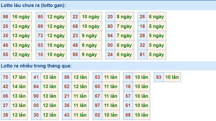 Dự Đoán XSMB ngày 24/5/2023 - Thống kê xổ số Miền Bắc thứ 4 7