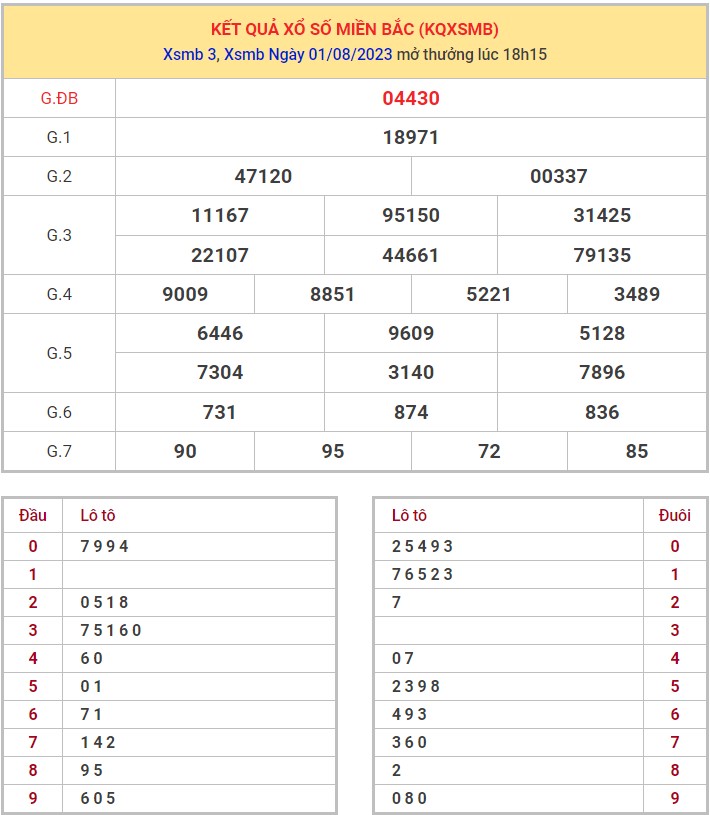 Dự đoán XSMB ngày 2/8/2023 thống kê miền Bắc thứ 4 hôm nay 1