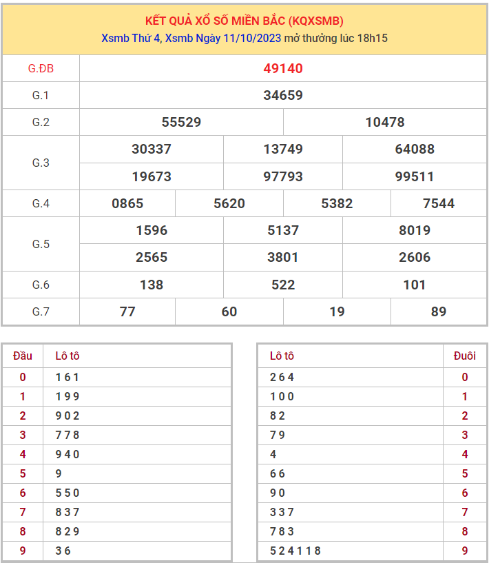 Dự đoán XSMB 12/10/2023 thống kê xổ số miền Bắc thứ 5 hôm nay 1