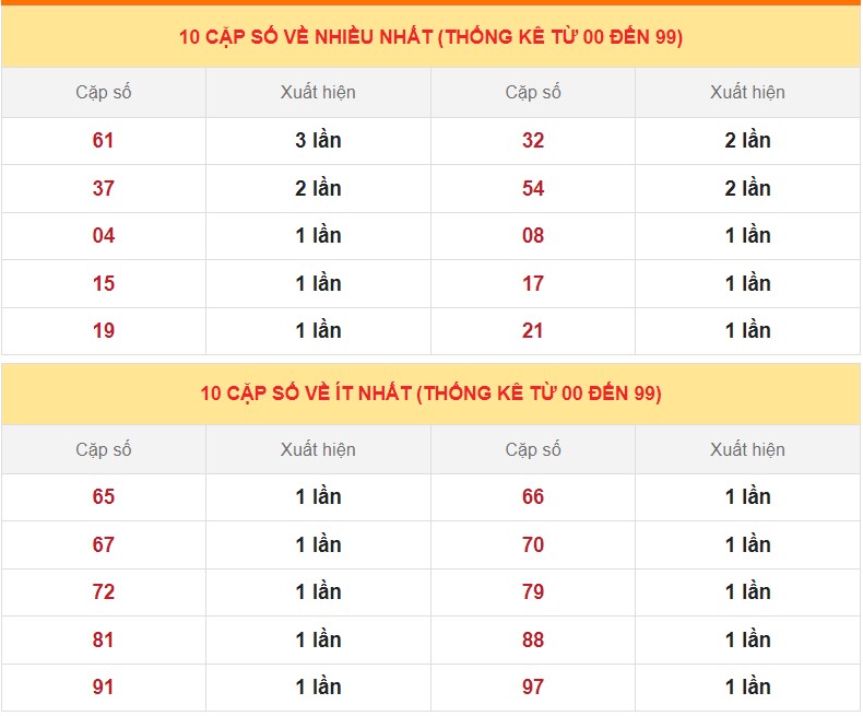 Dự đoán XSMB ngày 25/6/2023 thống kê miền Bắc Chủ Nhật hôm nay 4