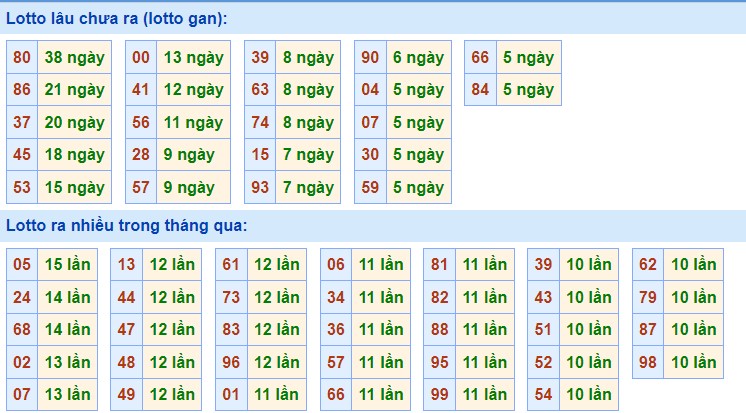 Dự đoán XSMB ngày 6/7/2023 thống kê Miền Bắc thứ 5 hôm nay 2