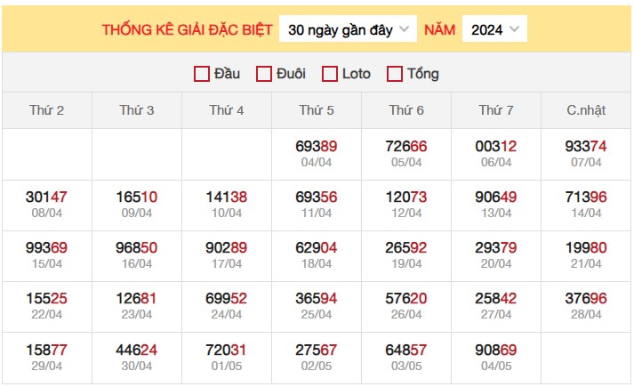 Dự đoán XSMB 5/5/2024 thống kê xổ số miền Bắc Chủ Nhật 3