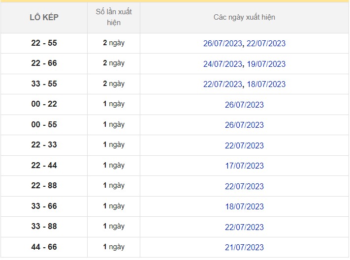 Dự Đoán XSMB ngày 28/7/2023 thống kê miền Bắc thứ 6 hôm nay 7