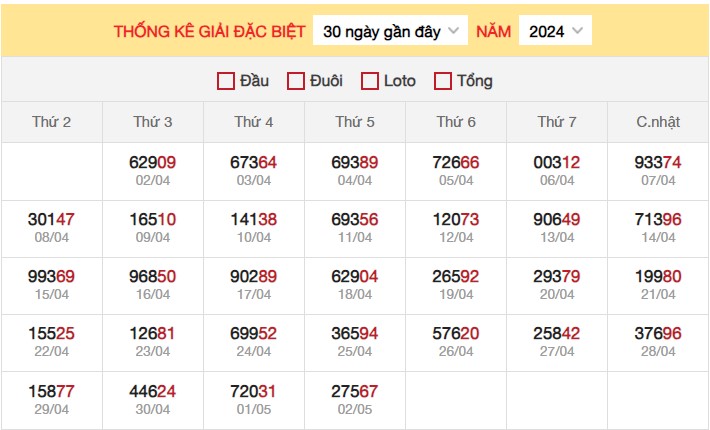 Dự đoán XSMB 3/5/2024 thống kê xổ số miền Bắc thứ 6 3