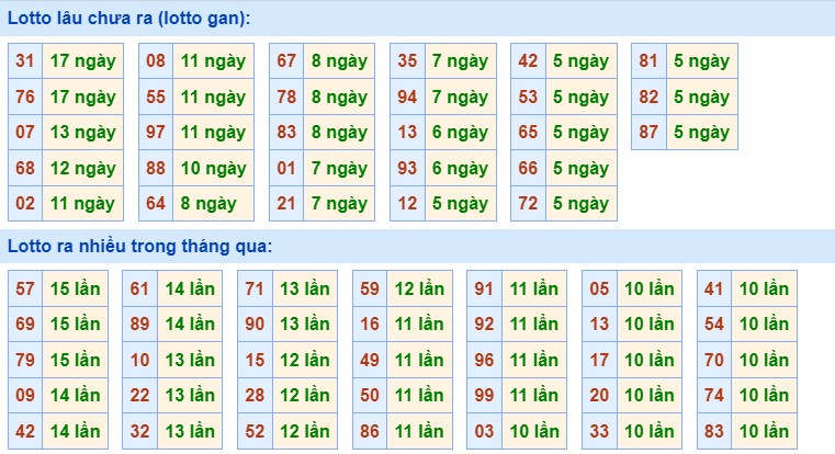 Dự đoán XSMB 22/4/2024 thống kê xổ số miền Bắc 2