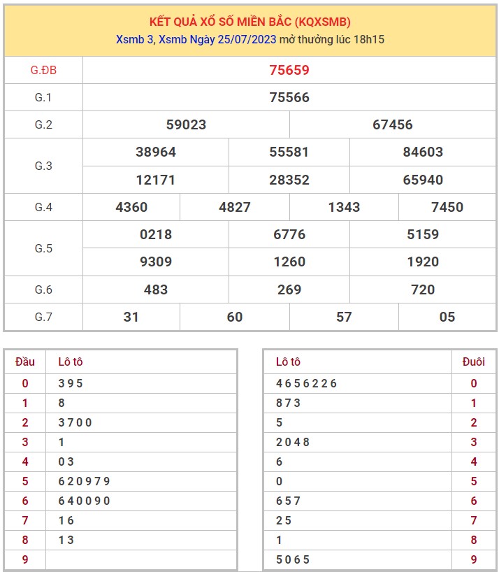 Dự đoán XSMB ngày 26/7/2023 thống kê miền Bắc thứ 4 hôm nay 1