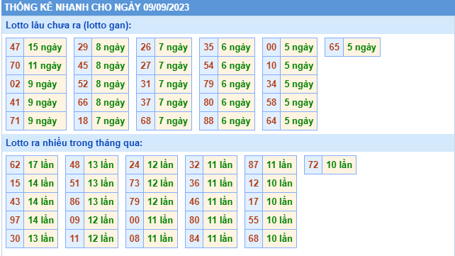 Thống kê XSMB ngày 9/9/2023, phân tích tần suất lô tô miền Bắc