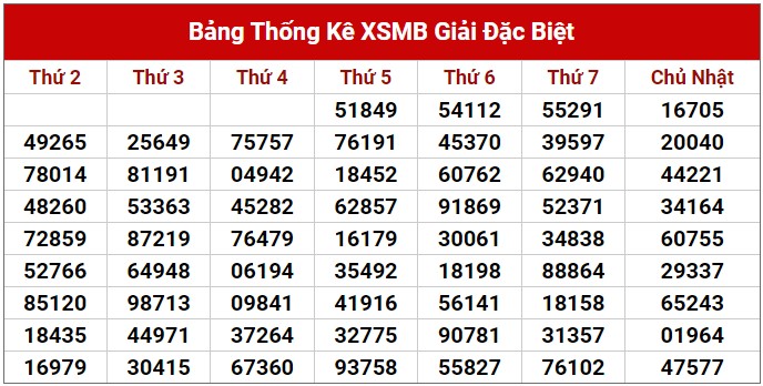 Dự đoán XSMB ngày 5/3/2023 - Thống kê lô VIP Miền Bắc Chủ Nhật hôm nay 3