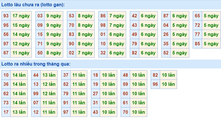 Dự đoán XSMB 8/12/2023 thống kê xổ số miền Bắc thứ 6 hôm nay 2