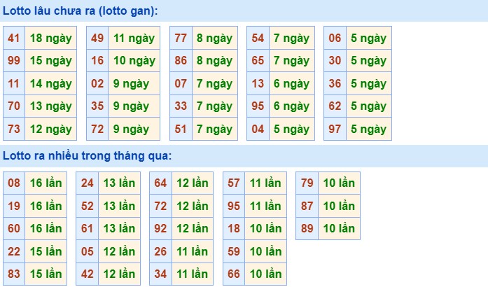 Dự đoán XSMB ngày 30/7/2023 thống kê miền Bắc Chủ Nhật hôm nay 2