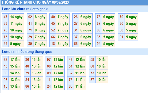 Thống kê XSMB ngày 8/9/2023 tần xuất loto