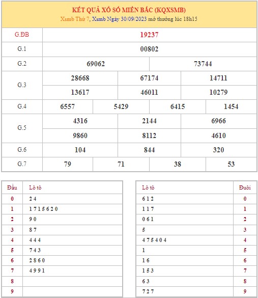 Dự đoán XSMB 1/10/2023 thống kê xổ số miền Bắc Chủ Nhật hôm nay 1