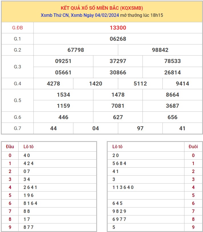 Dự đoán XSMB 5/2/2024 thống kê xổ số miền Bắc thứ 2 hôm nay 1