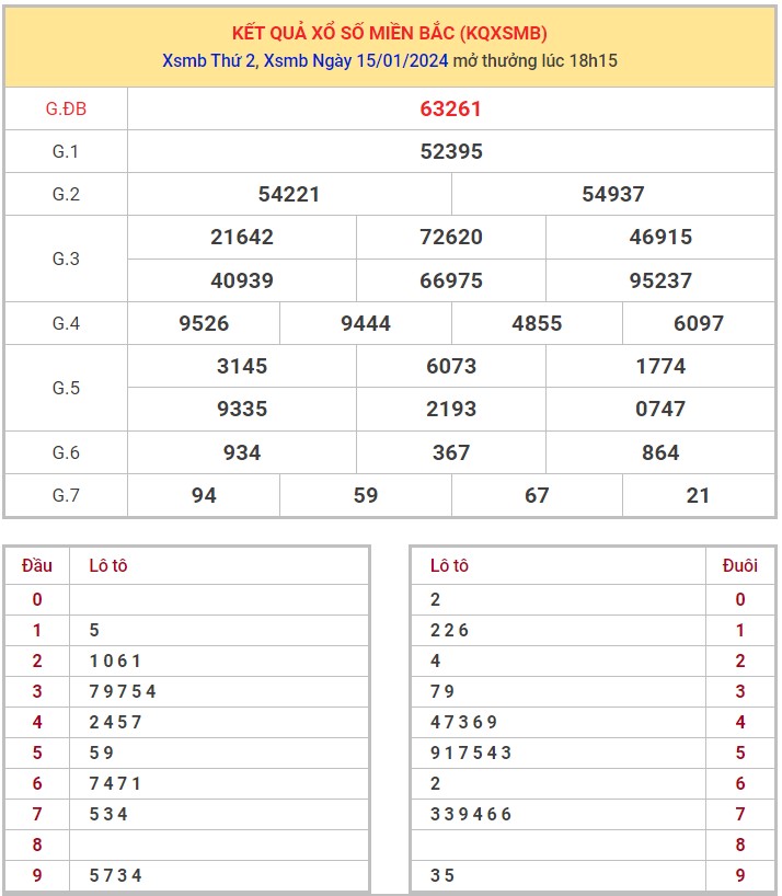 Dự đoán XSMB 16/1/2024 thống kê xổ số miền Bắc thứ 3 hôm nay 1