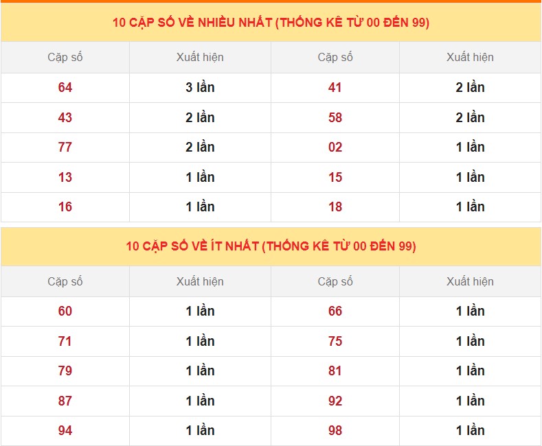 Dự đoán XSMB ngày 10/3/2023 - Thống kê lô VIP Miền Bắc thứ 6 hôm nay 4