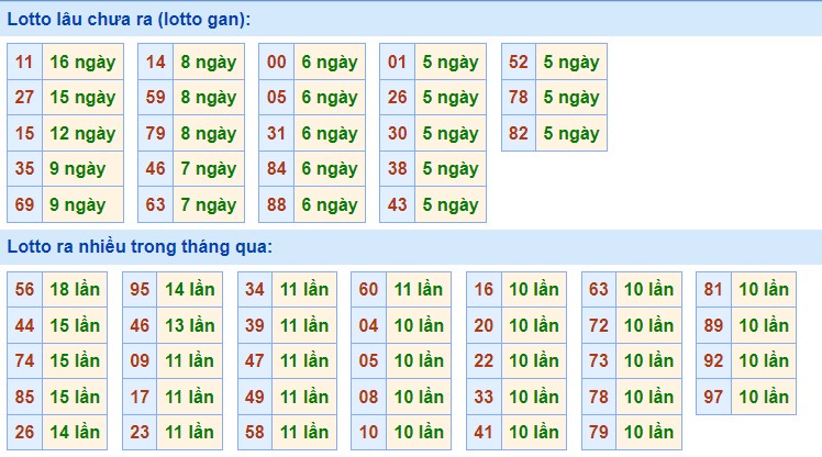 Dự đoán XSMB ngày 3/4/2023 - Thống kê lô VIP Miền Bắc thứ 2 hôm nay 2