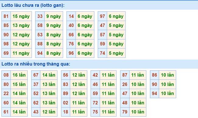 Dự đoán XSMB ngày 15/8/2023 thống kê miền Bắc thứ 3 2