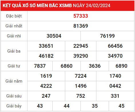 Dự đoán XSMB 25/2/2024 thống kê xổ số miền Bắc Chủ Nhật hôm nay 1