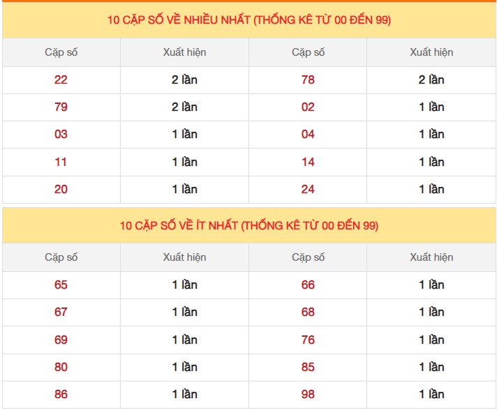 Dự đoán XSMB 2/10/2023 thống kê xổ số miền Bắc thứ 2 hôm nay 4