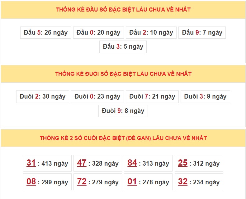 Dự đoán XSMB ngày 20/4/2023 - Thống kê lô VIP Miền Bắc thứ 5 hôm nay 5