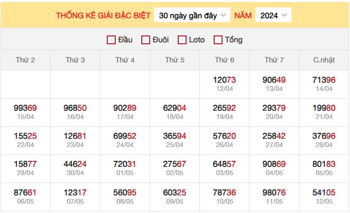 Dự đoán XSMB 13/5/2024 thống kê xổ số miền Bắc thứ 2 3