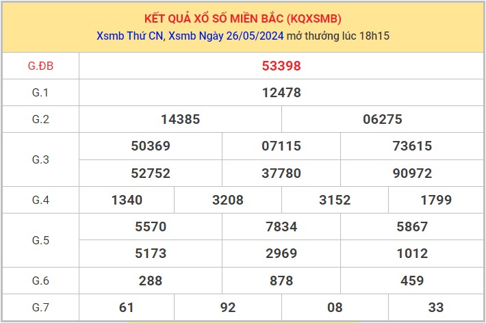 Dự đoán XSMB 27/5/2024 thống kê xổ số miền Bắc thứ 2 1