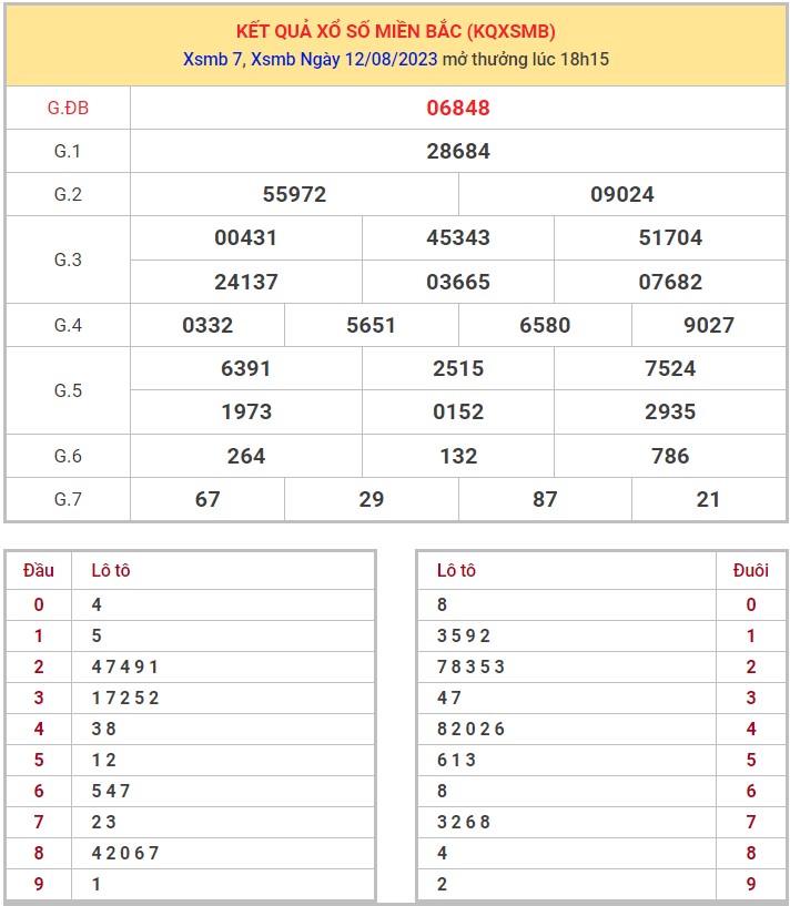 Dự đoán XSMB ngày 13/8/2023 thống kê miền Bắc Chủ Nhật 1