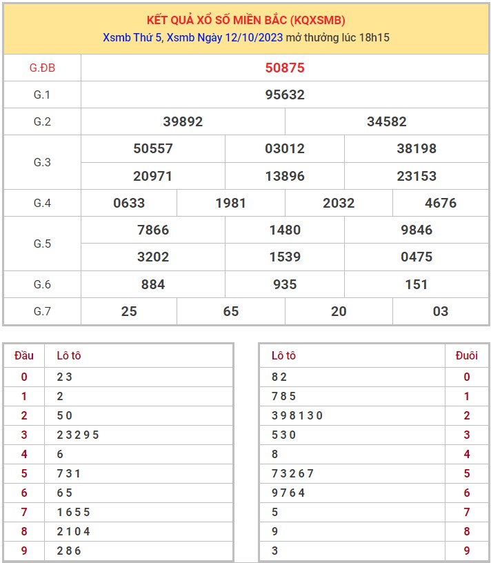Dự đoán XSMB 13/10/2023 thống kê xổ số miền Bắc thứ 6 hôm nay 1