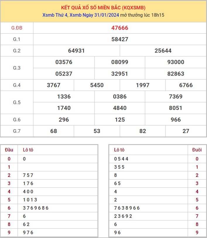 Dự đoán XSMB 1/2/2024 thống kê xổ số miền Bắc thứ 5 hôm nay 1