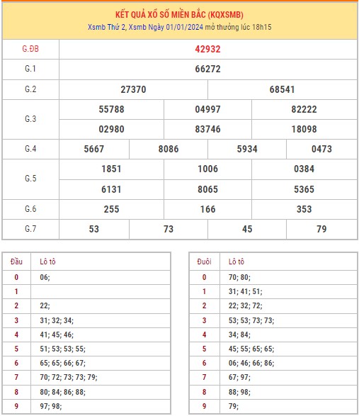  Dự đoán XSMB 2/1/2024 thống kê xổ số miền Bắc thứ 3 hôm nay 1