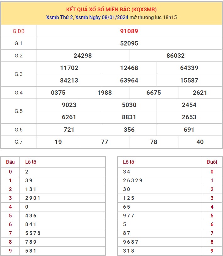 Dự đoán XSMB 9/1/2024 thống kê xổ số miền Bắc thứ 3 hôm nay 2