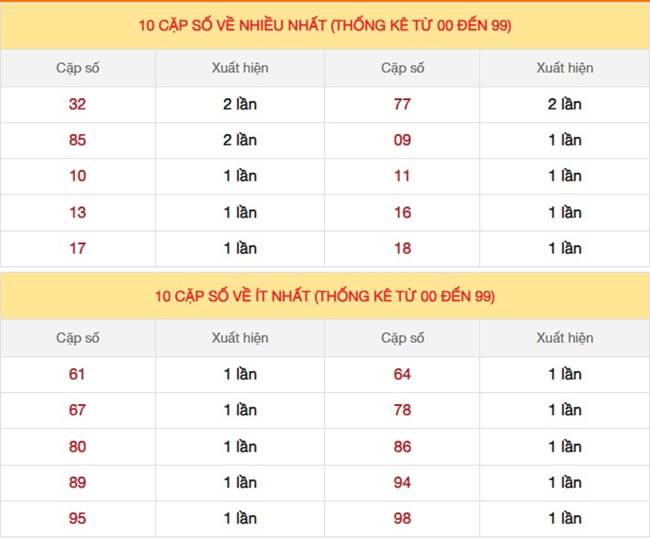 Dự đoán XSMB 23/1/2024 thống kê xổ số miền Bắc thứ 3 hôm nay 4