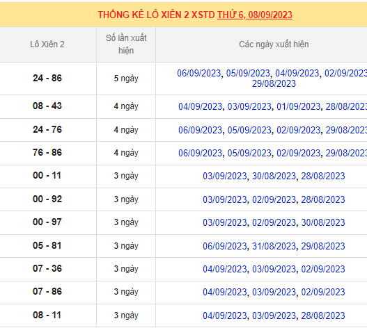 Thống kê lô xiên MB 8/9/2023 trong 10 ngày gần nhất