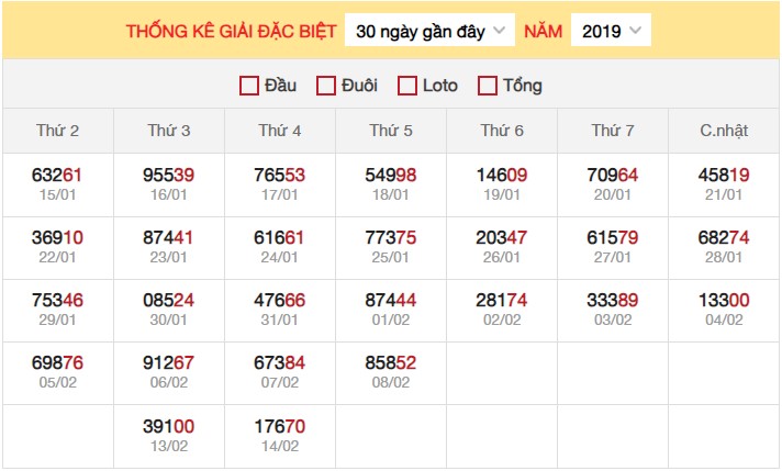 Dự đoán XSMB 15/2/2024 thống kê xổ số miền Bắc thứ 5 hôm nay 3